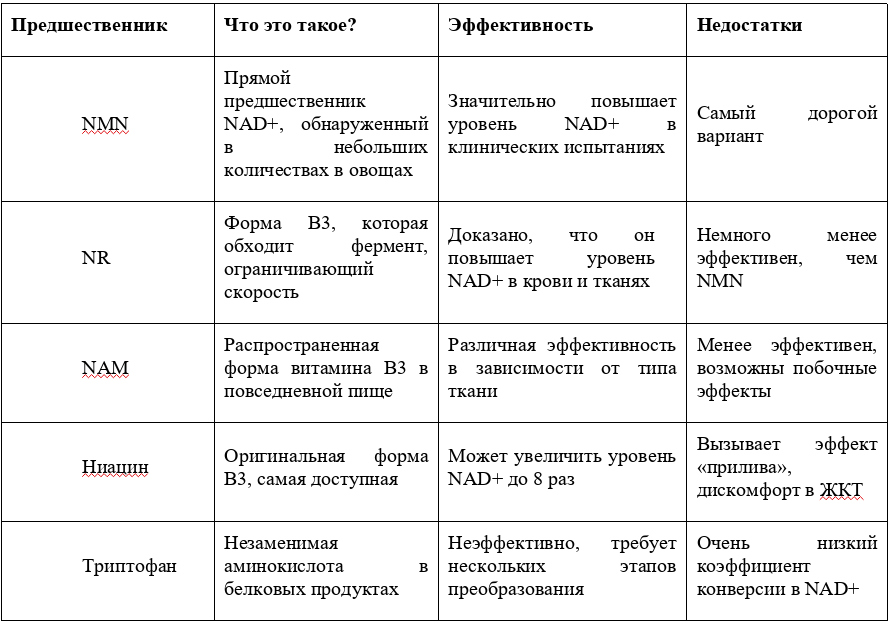 Сравнение предшественников NAD+ Сравнение предшественников NAD+